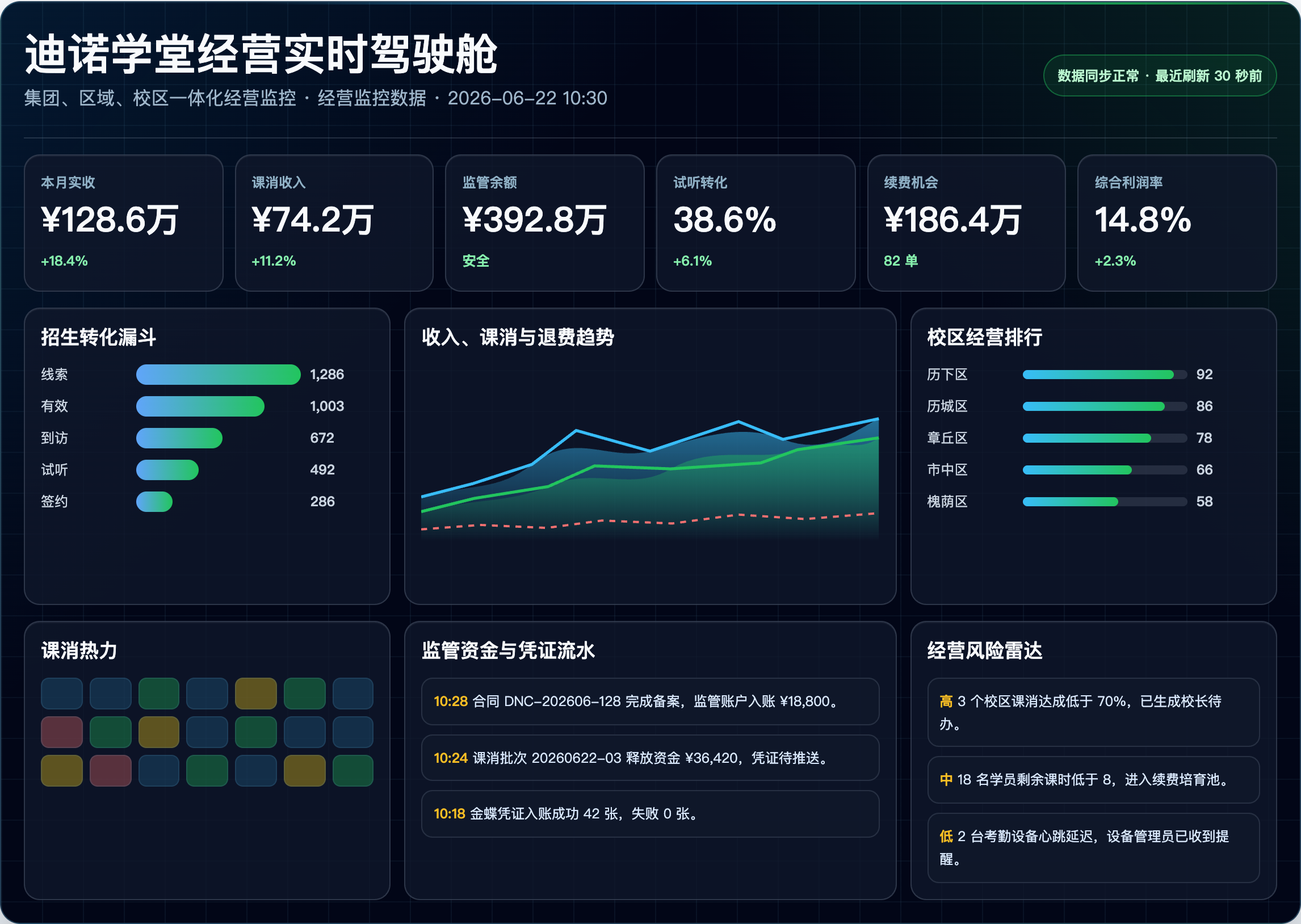 迪诺学堂经营实时驾驶舱